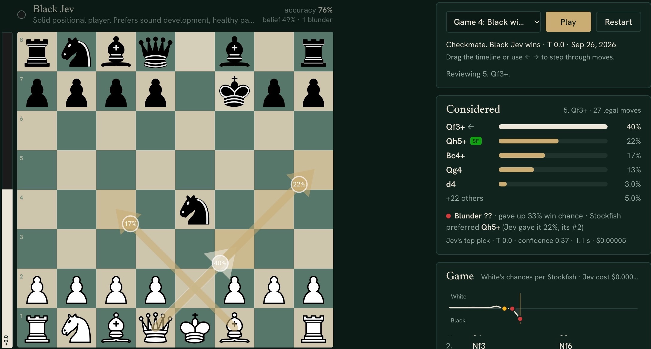 A chessboard early in game 4, with arrows for the moves Jev is weighing up. Its three favourites, at 40%, 22% and 17%, all attack the black king.