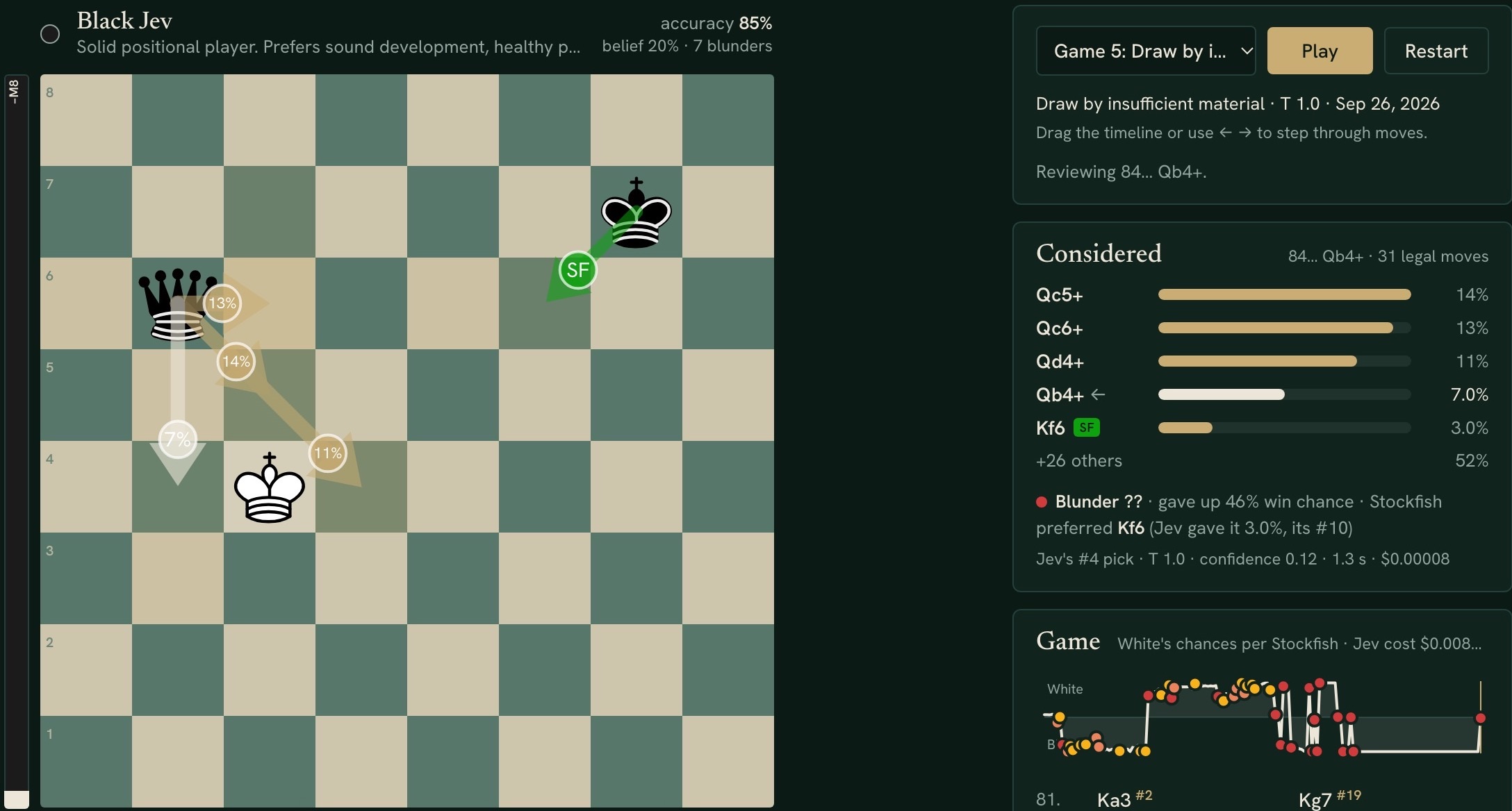 Late in game 5: Black has a king and a queen, White only a king. Jev's favourite moves all attack the white king, and the one it plays puts the queen right next to it.